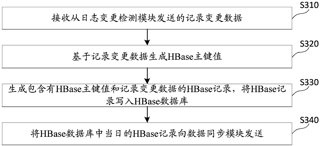 Method, device and system for data synchronizing, medium and electronic equipment