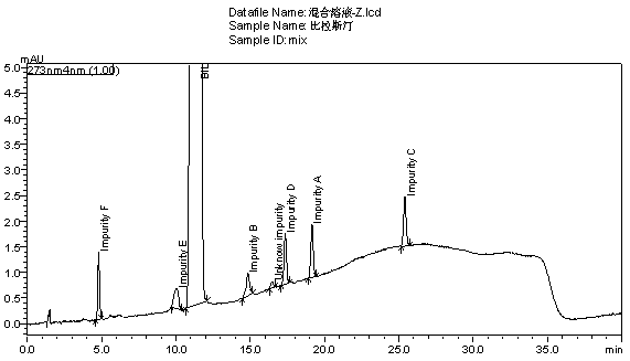 A method for separating and measuring process impurities in bilastine and its preparations