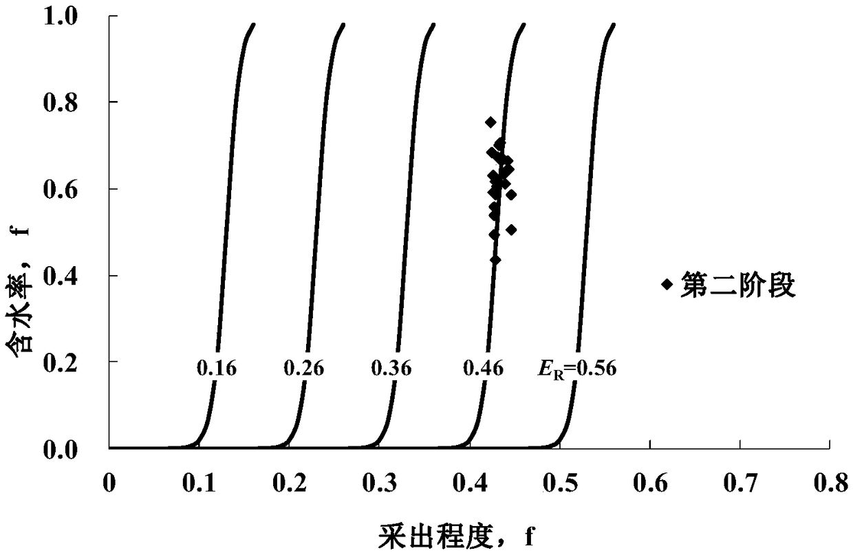 A Prediction Method for Oil Recovery of Water Drive Reservoir