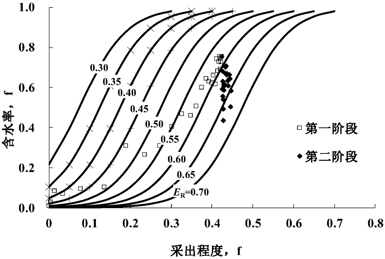 A Prediction Method for Oil Recovery of Water Drive Reservoir