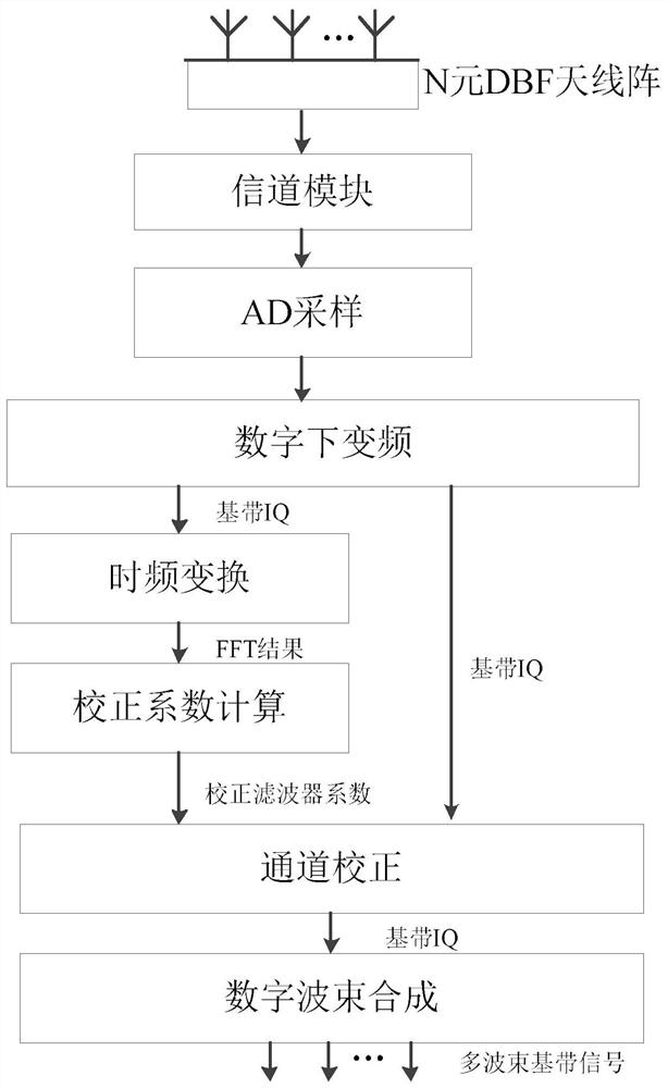 Digital multi-beam correction and synthesis method