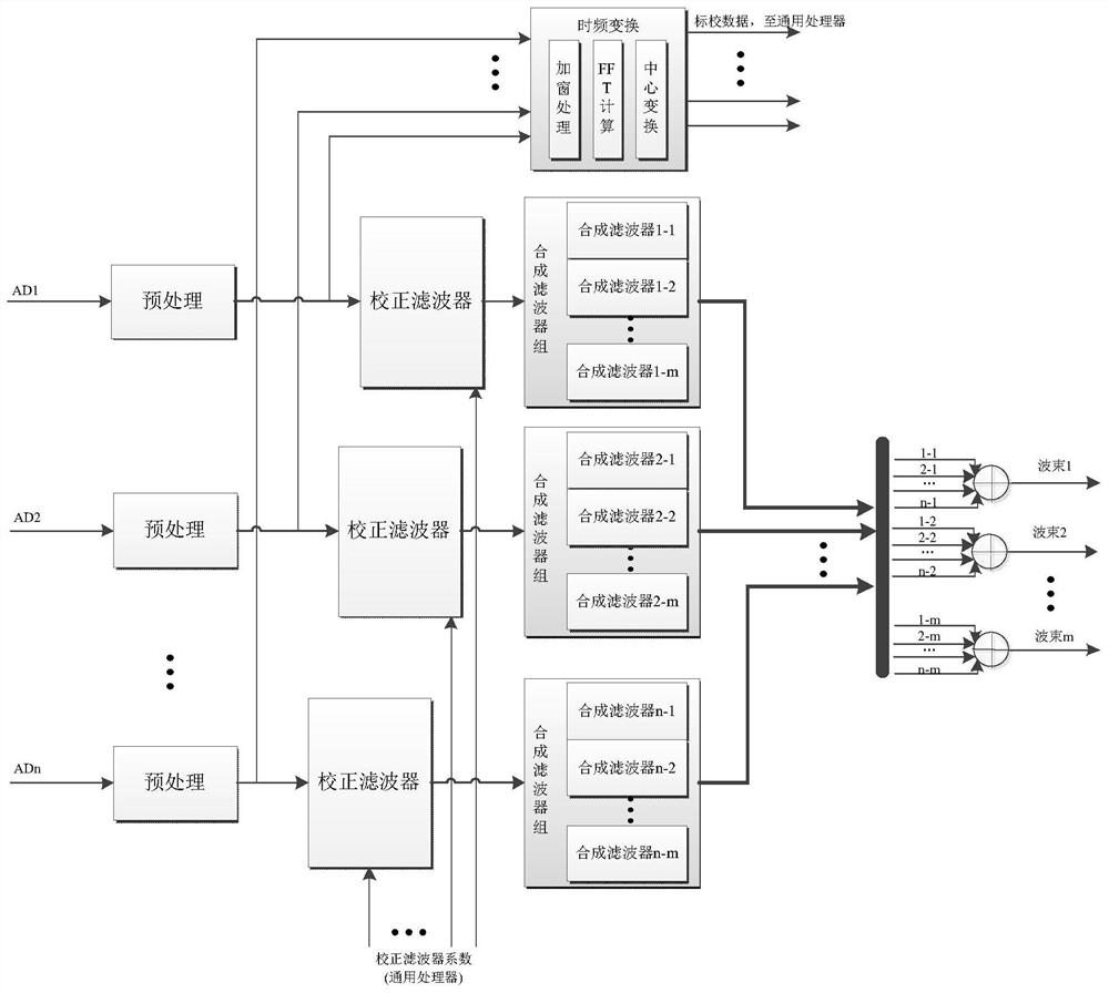 Digital multi-beam correction and synthesis method