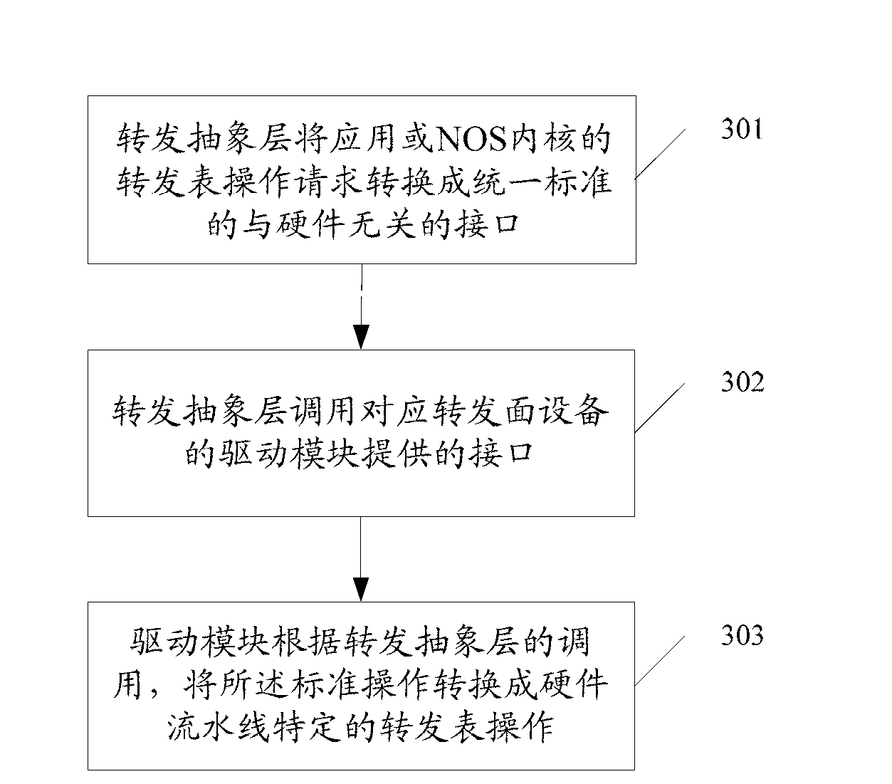 Software definition network operating system and implement method thereof