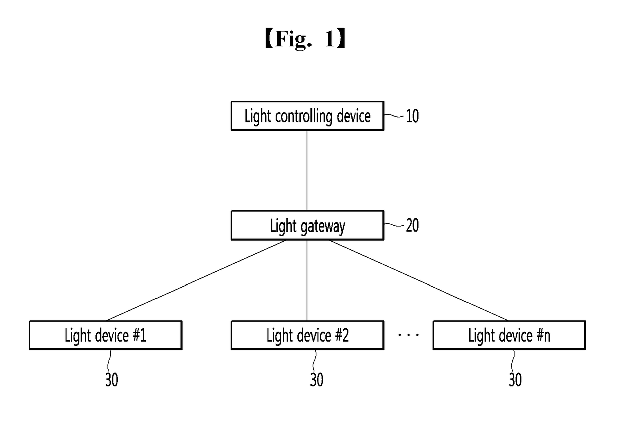 Light controlling system and registration method thereof