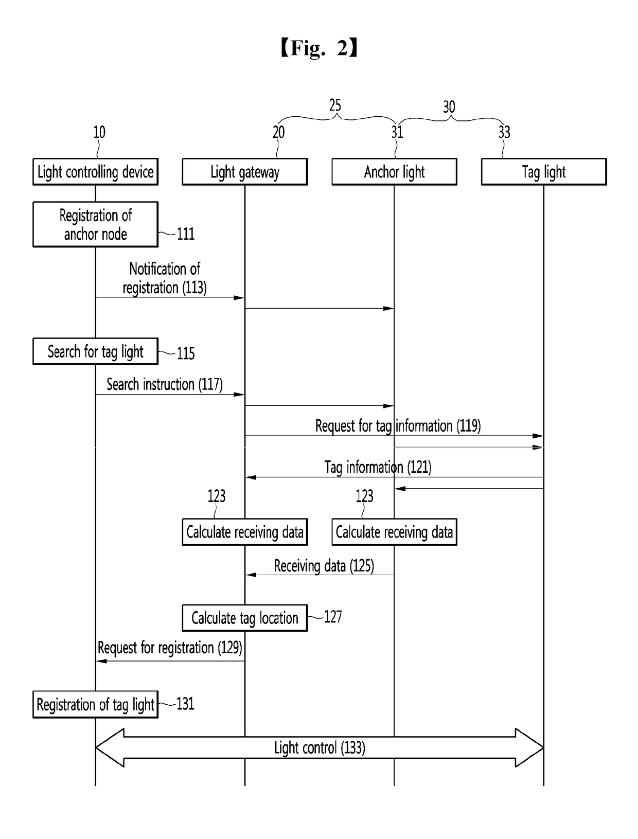 Light controlling system and registration method thereof