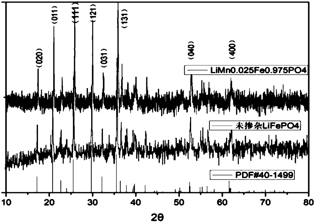 Preparation method of manganese-doped lithium iron phosphate electrode material