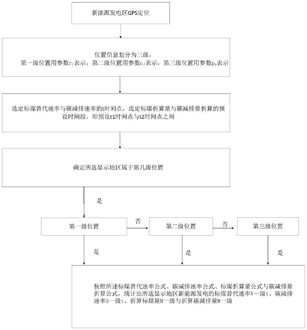 Carbon emission reduction calculation method and system for regional new energy power generation