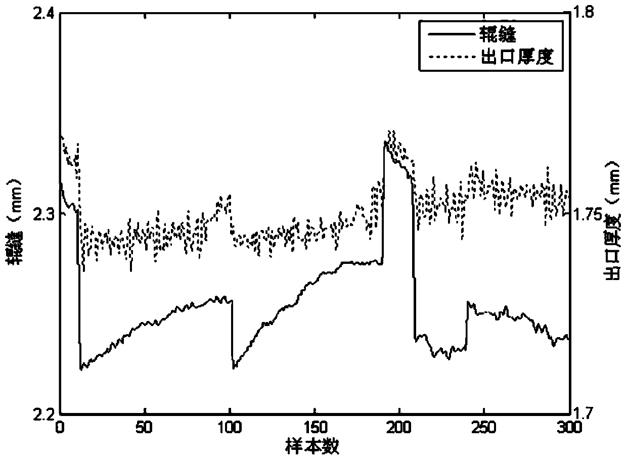 PSO (Particle Swarm Optimization) extremity learning machine based strip steel exit thickness predicting method