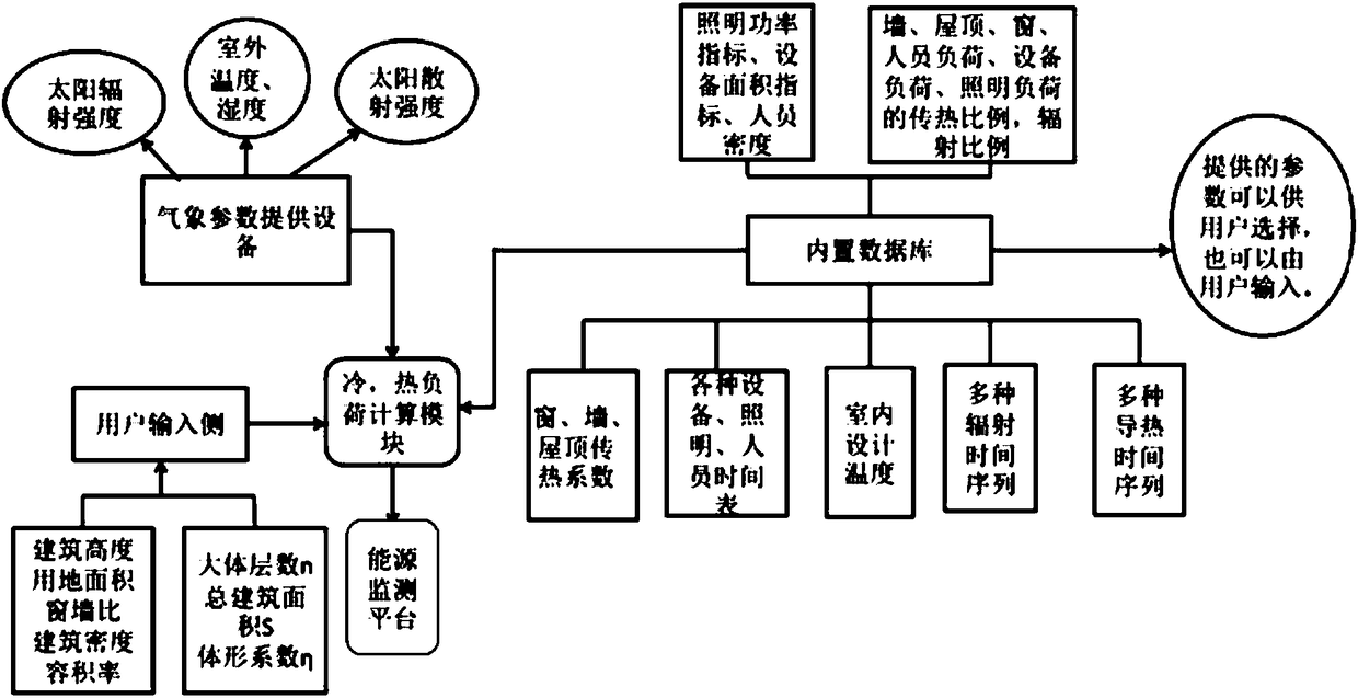 Air conditioning load forecasting system based on radiation time series method