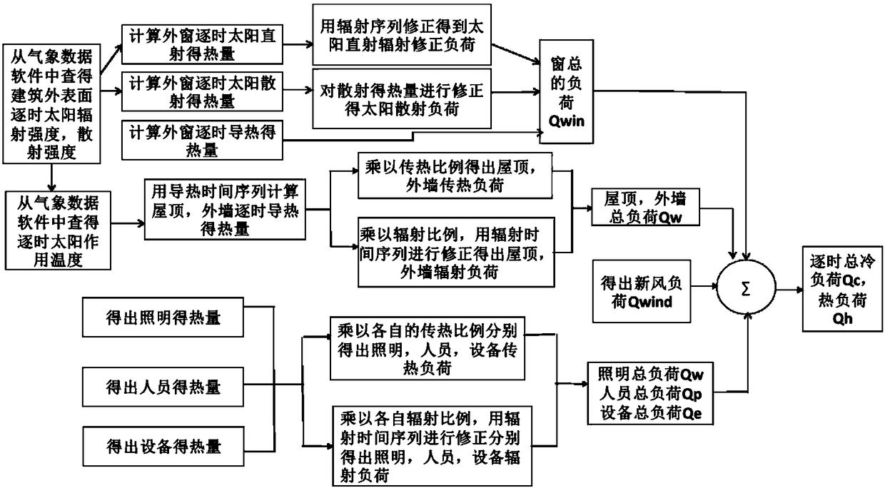 Air conditioning load forecasting system based on radiation time series method