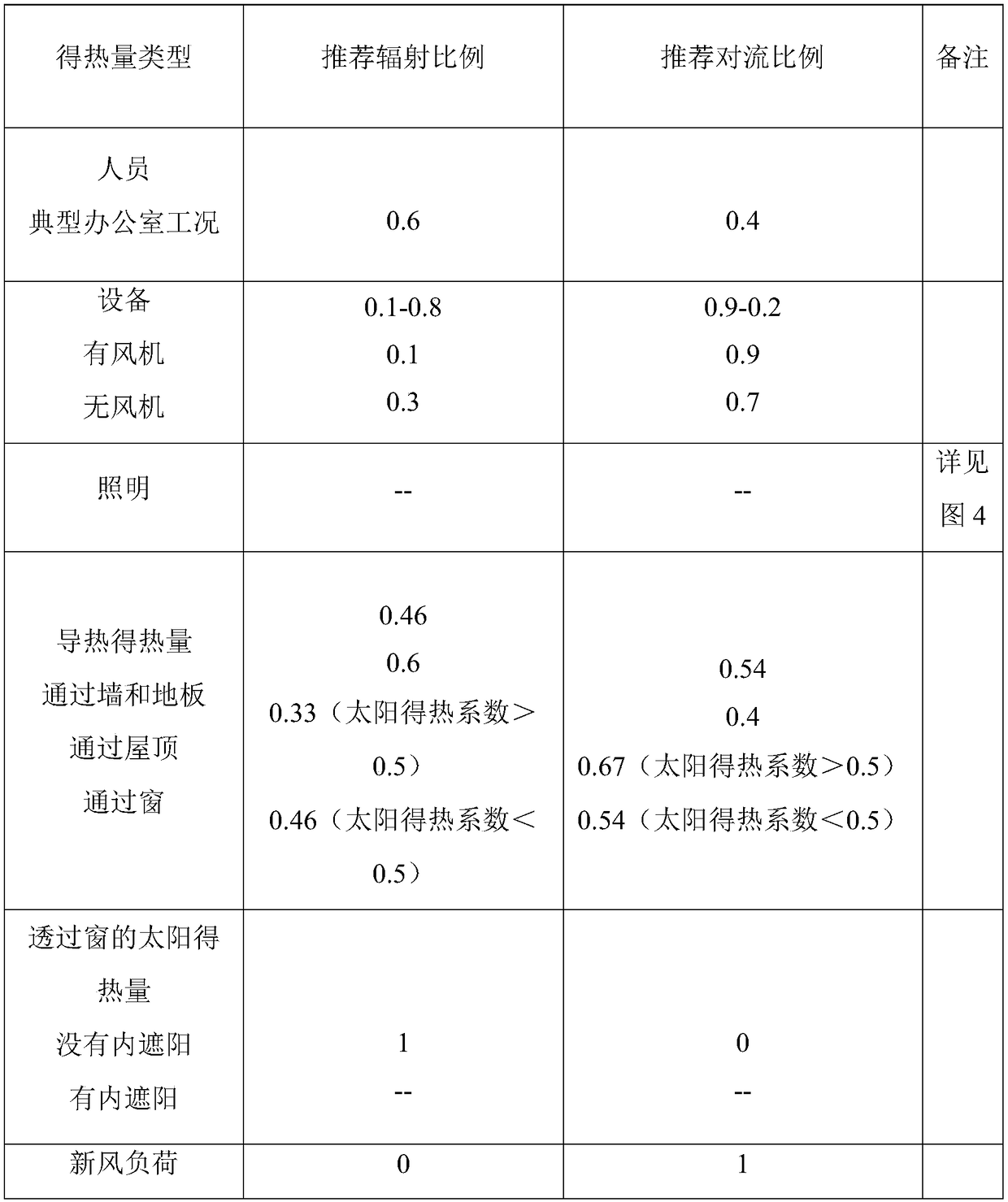 Air conditioning load forecasting system based on radiation time series method