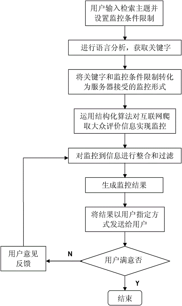 Automatic public opinion monitoring method based on internet hierarchical structure storage