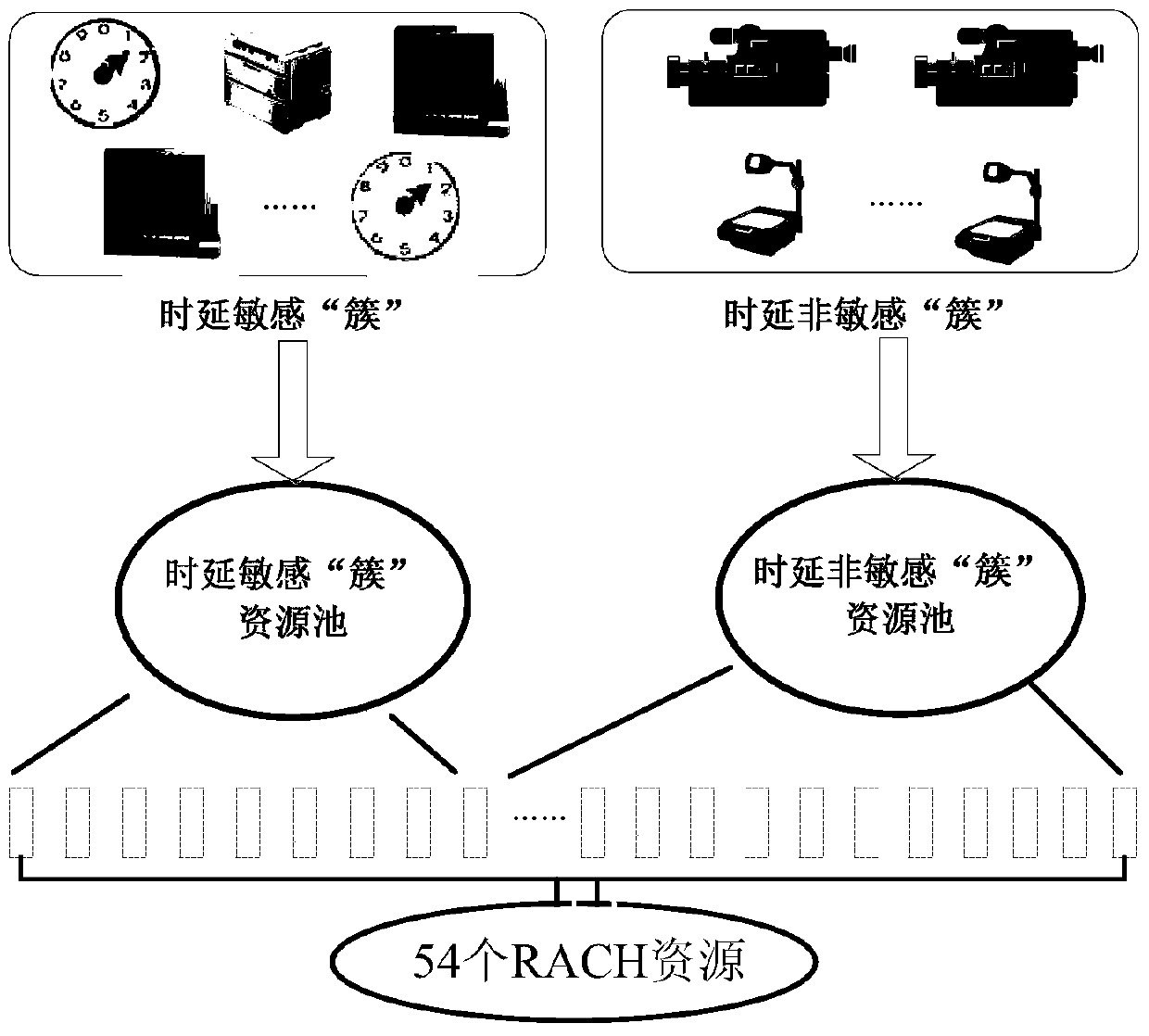 A method for controlling the access overload of the ran layer in a clustered m2m network