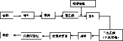 Method for increasing yield of straw mushrooms