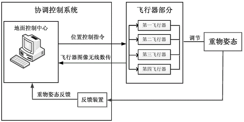 A multi-aircraft hoisting coordination control system