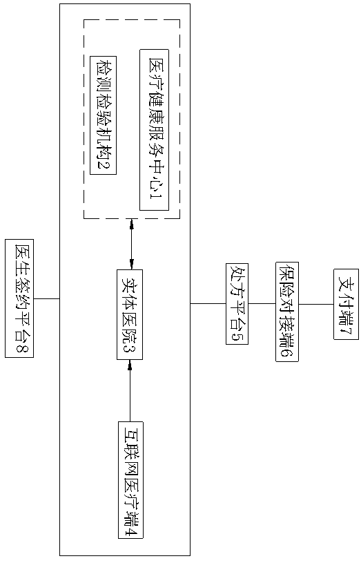 Novel medical health service platform based on Internet