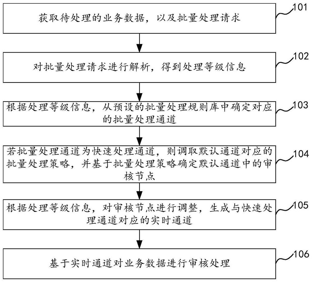 Batch data processing method and device, equipment and storage medium