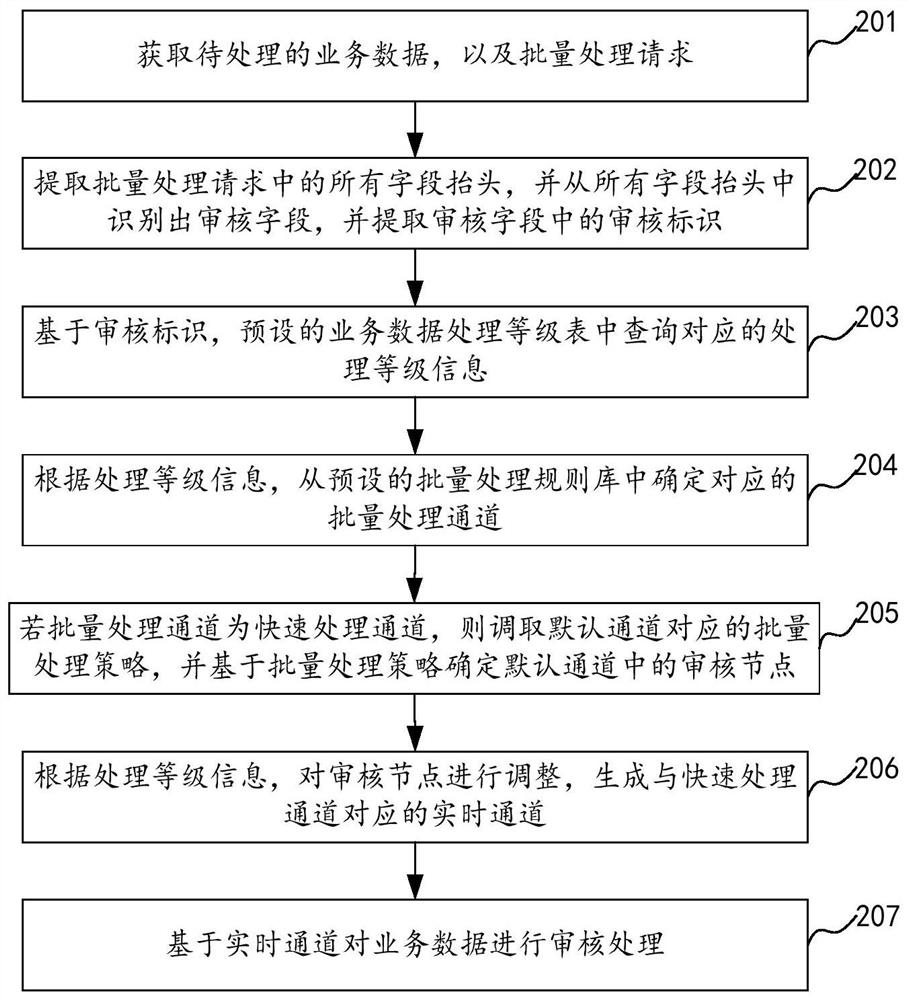 Batch data processing method and device, equipment and storage medium