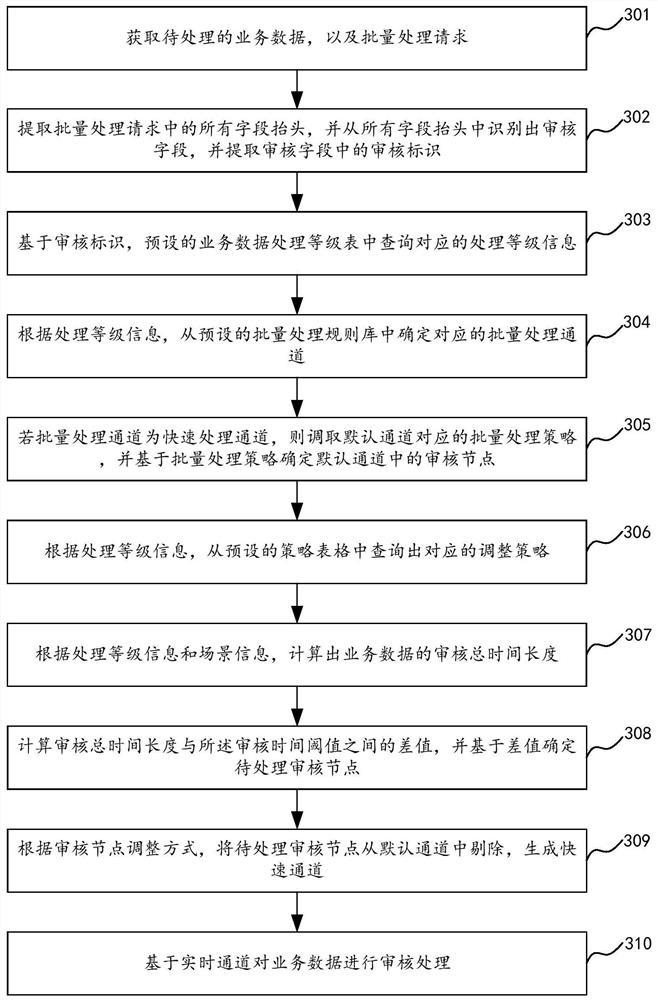 Batch data processing method and device, equipment and storage medium