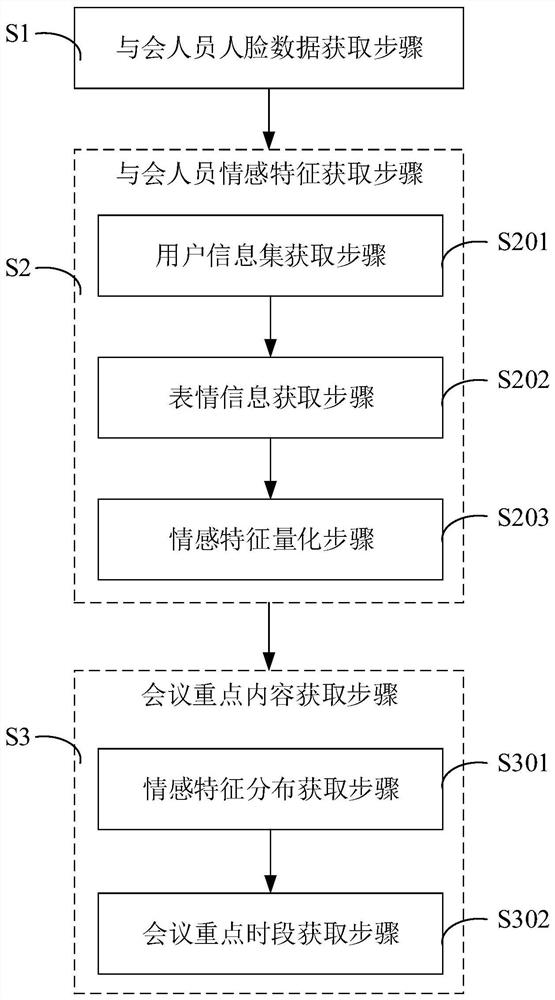 Conference key content extraction method and system, computer equipment and storage medium