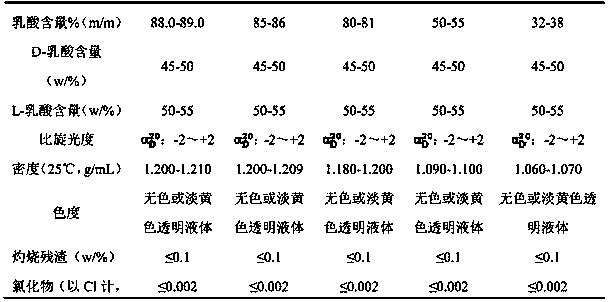 Method for preparing arbitrary concentration, racemic dl-lactic acid by mixing method