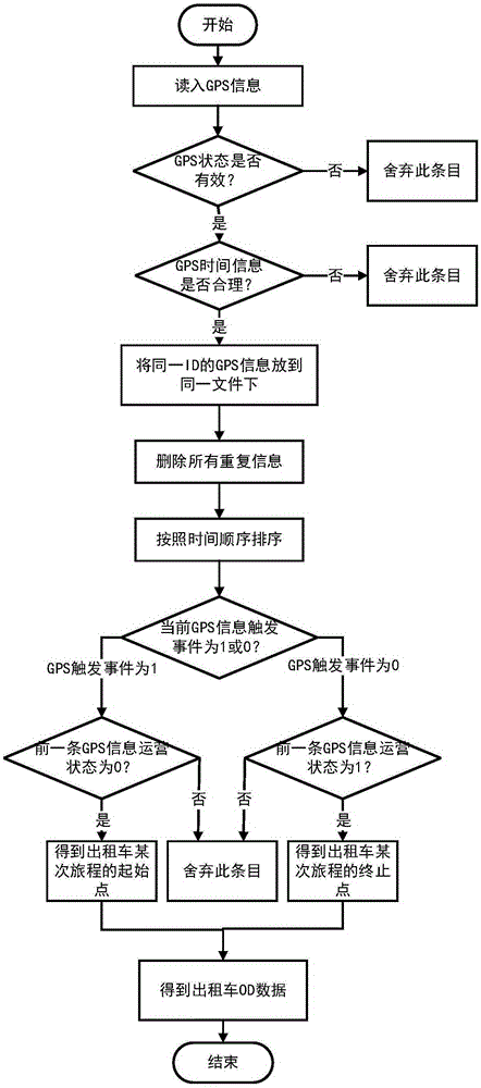 Floating car data based private car travel data integration method