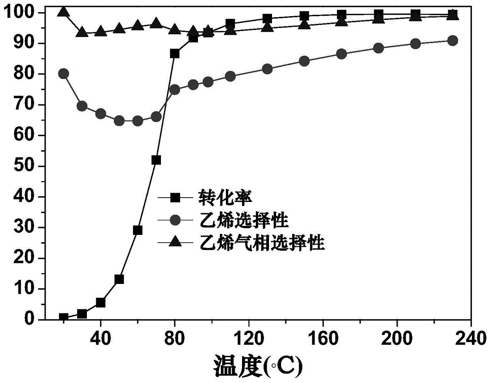 Palladium monatomic catalyst, preparation of palladium monatomic catalyst and application of palladium monatomic catalyst in acetylene hydrogenation reaction