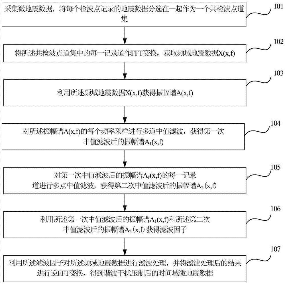 A method and device for suppressing harmonic interference of microseismic monitoring data