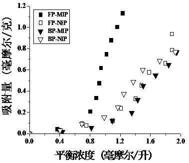 Frontal polymerization preparation method for thymopentin molecular imprinted hydrogel