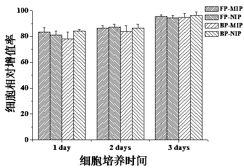 Frontal polymerization preparation method for thymopentin molecular imprinted hydrogel