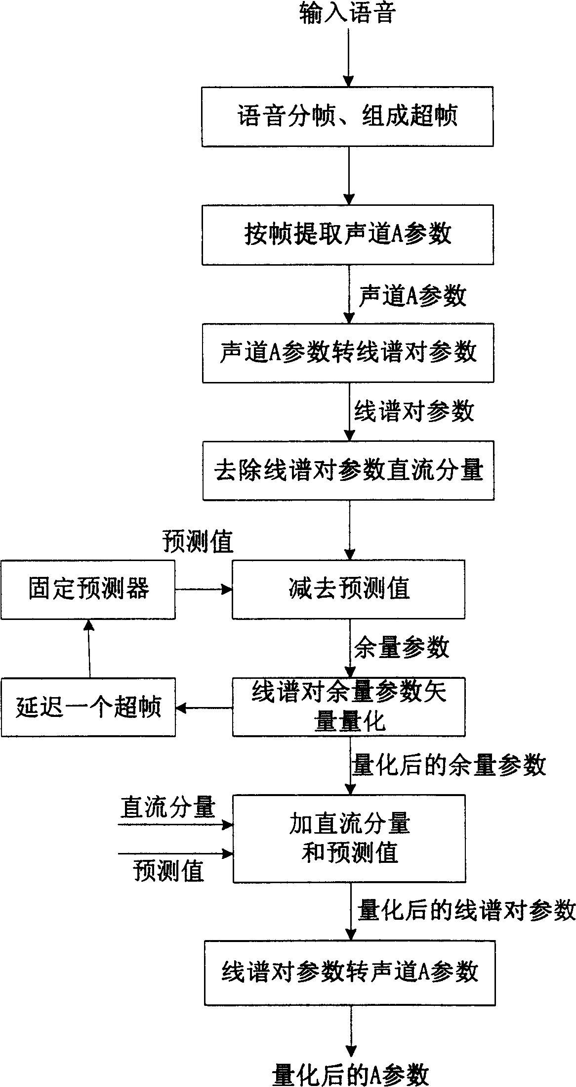 Super frame track parameter vector quantizing method