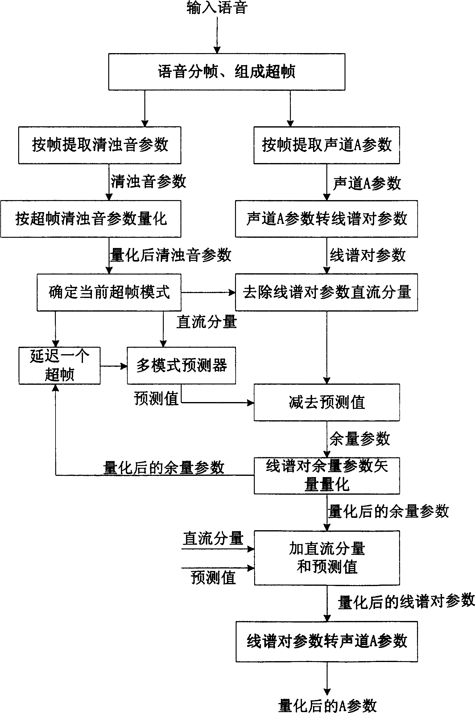 Super frame track parameter vector quantizing method