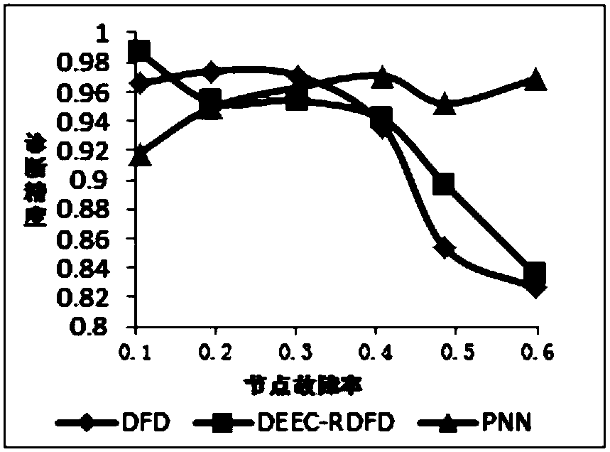 Wireless sensor fault detection algorithm based on node pre-states