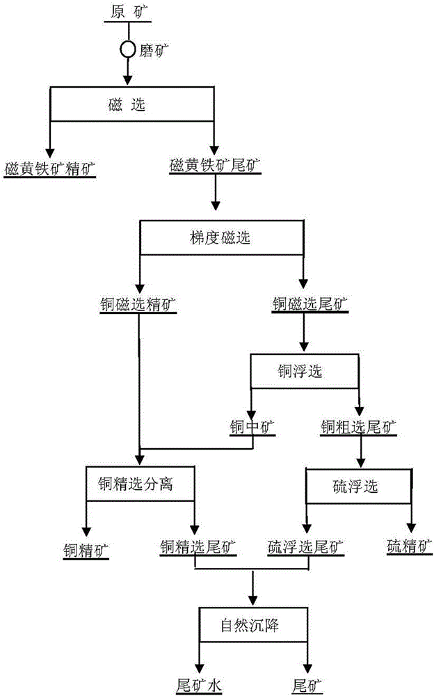 Separation method of copper-sulphur ore rich in pyrrhotite and pyrite