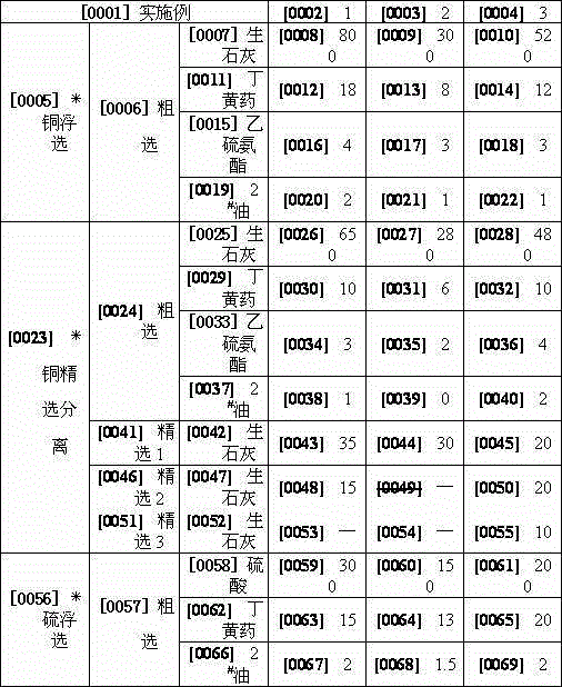 Separation method of copper-sulphur ore rich in pyrrhotite and pyrite