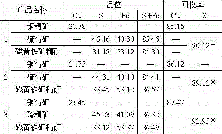 Separation method of copper-sulphur ore rich in pyrrhotite and pyrite