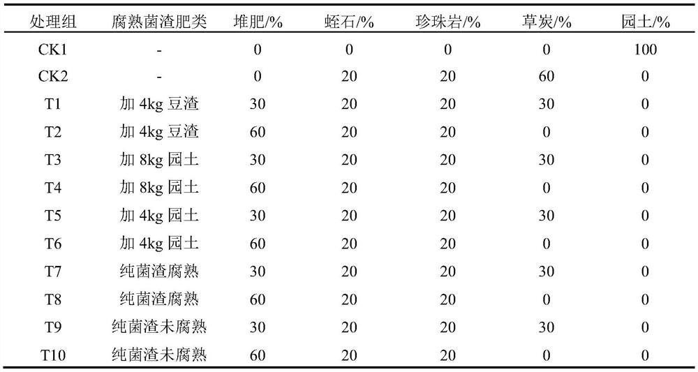 Cultivation substrate for ryegrass and preparation method thereof