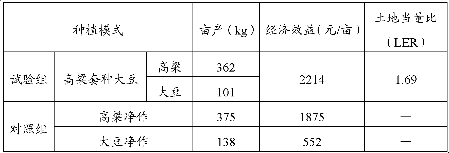 Three-dimensional cultivation method of interplanting soybeans and sorghums