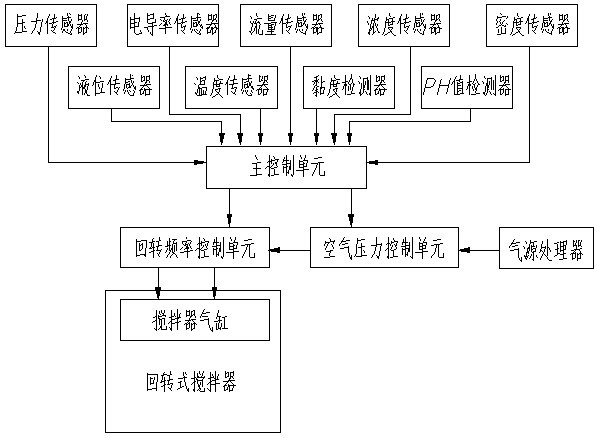 Intelligent pneumatic tumbling agitator