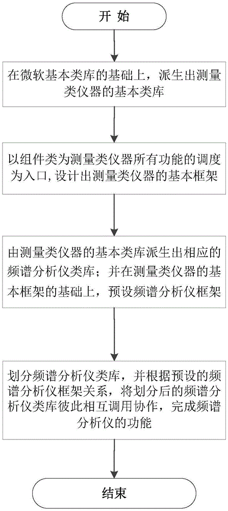 Method for designing software framework class library of spectrum analyzer