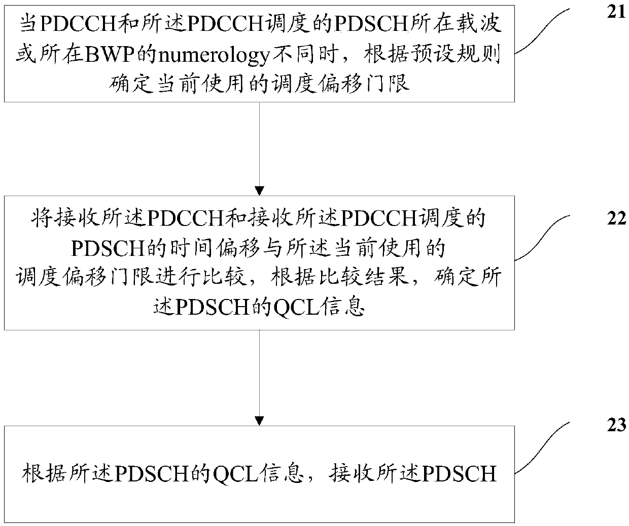 Determination method and configuration method of scheduling parameters, terminal and network side equipment