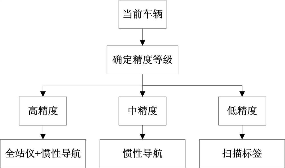 Underground unmanned transport vehicle robot control method