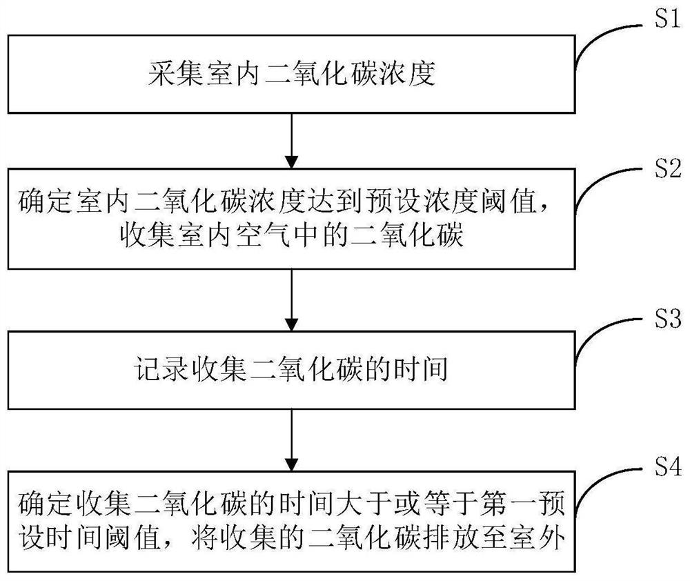 Method and device for adjusting indoor carbon dioxide concentration and air conditioner