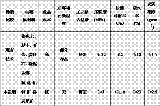 Biological ceramisite filter material made of vulcanized lead zinc ore flotation tailings, and preparation method thereof