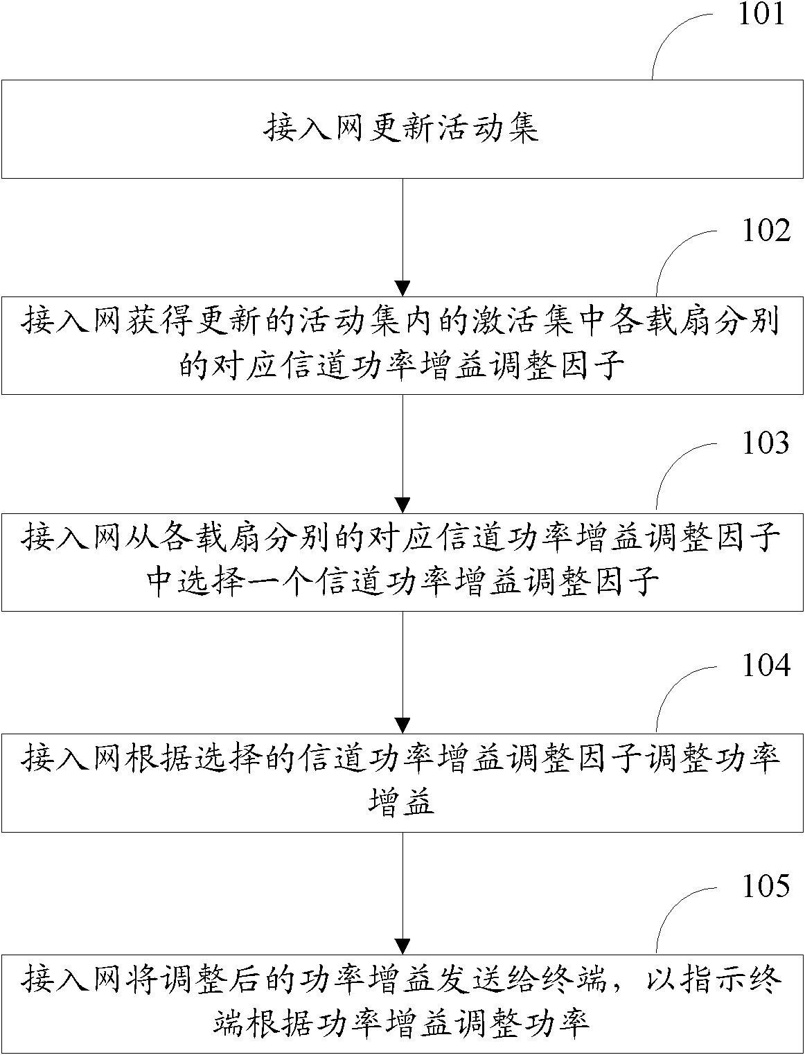 Power-regulating method and device