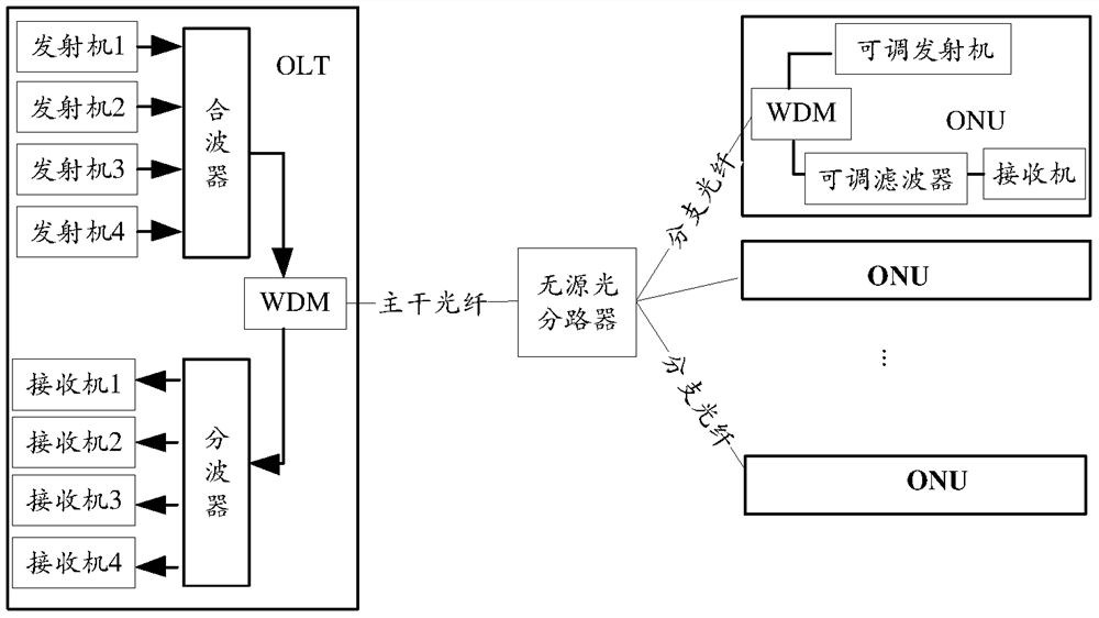 A multiplexer/demultiplexer and passive optical network system