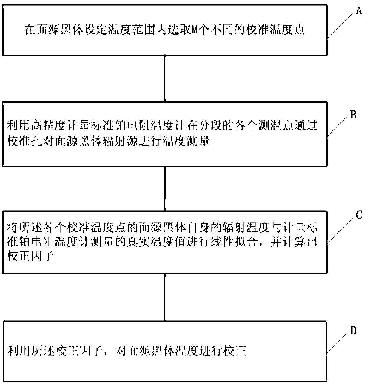 Calibration method and calibration system for surface source blackbody temperature accuracy