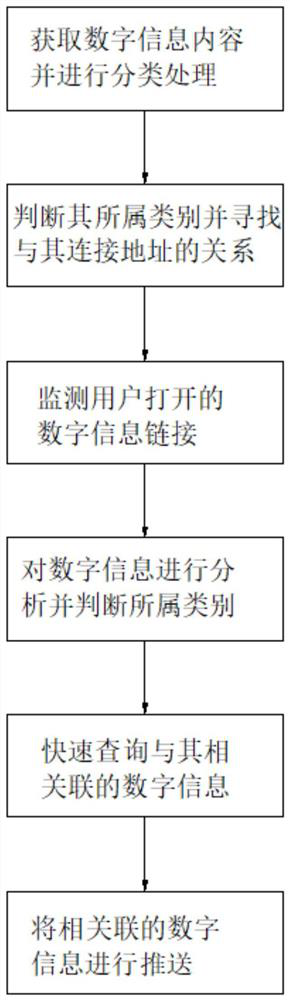 Distributed recommendation method for massive digital information