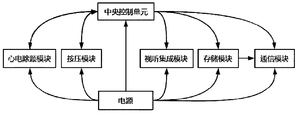 Defibrillation device and method capable of carrying out cardio-pulmonary resuscitation