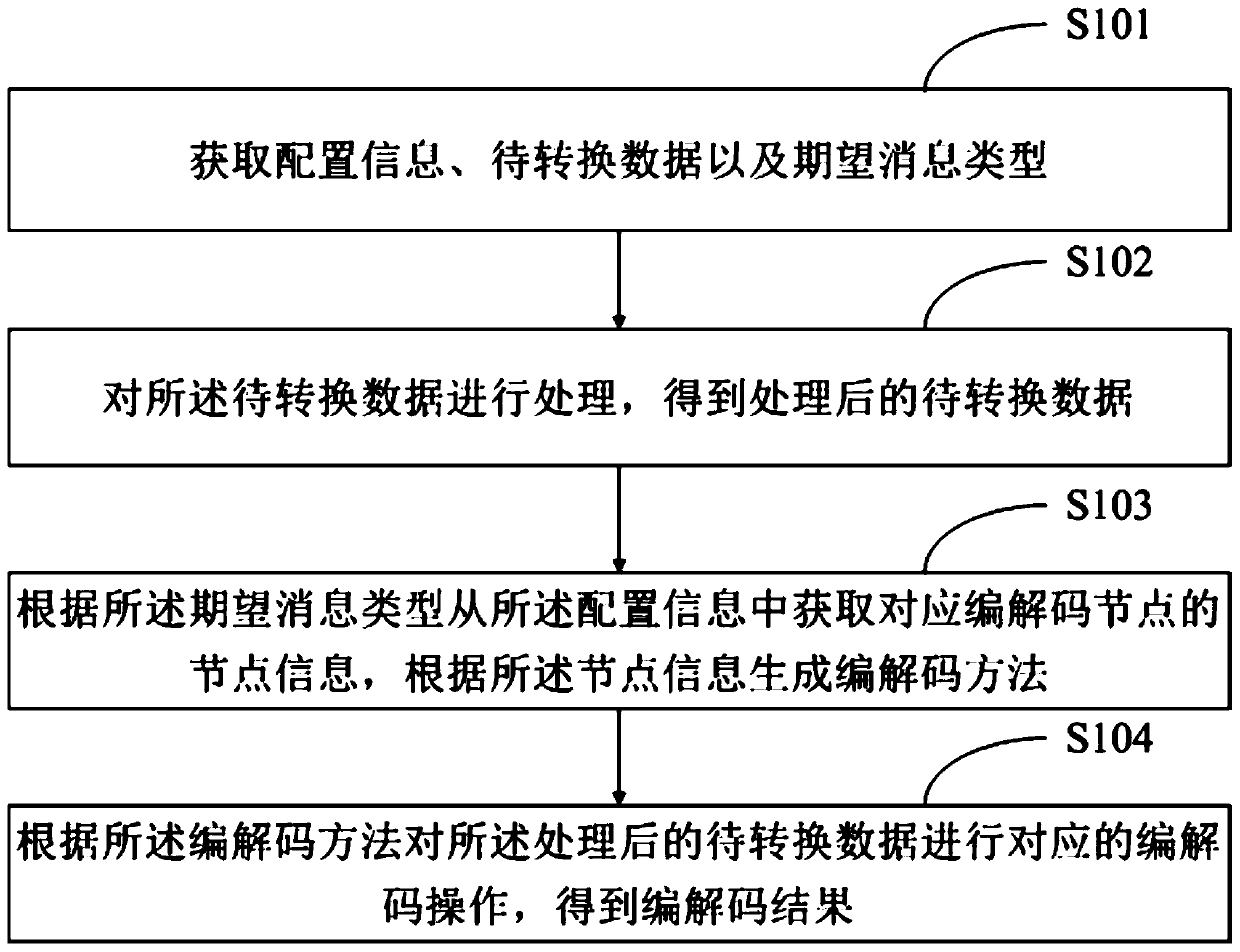 Message encoding and decoding method and device of Internet of Things equipment